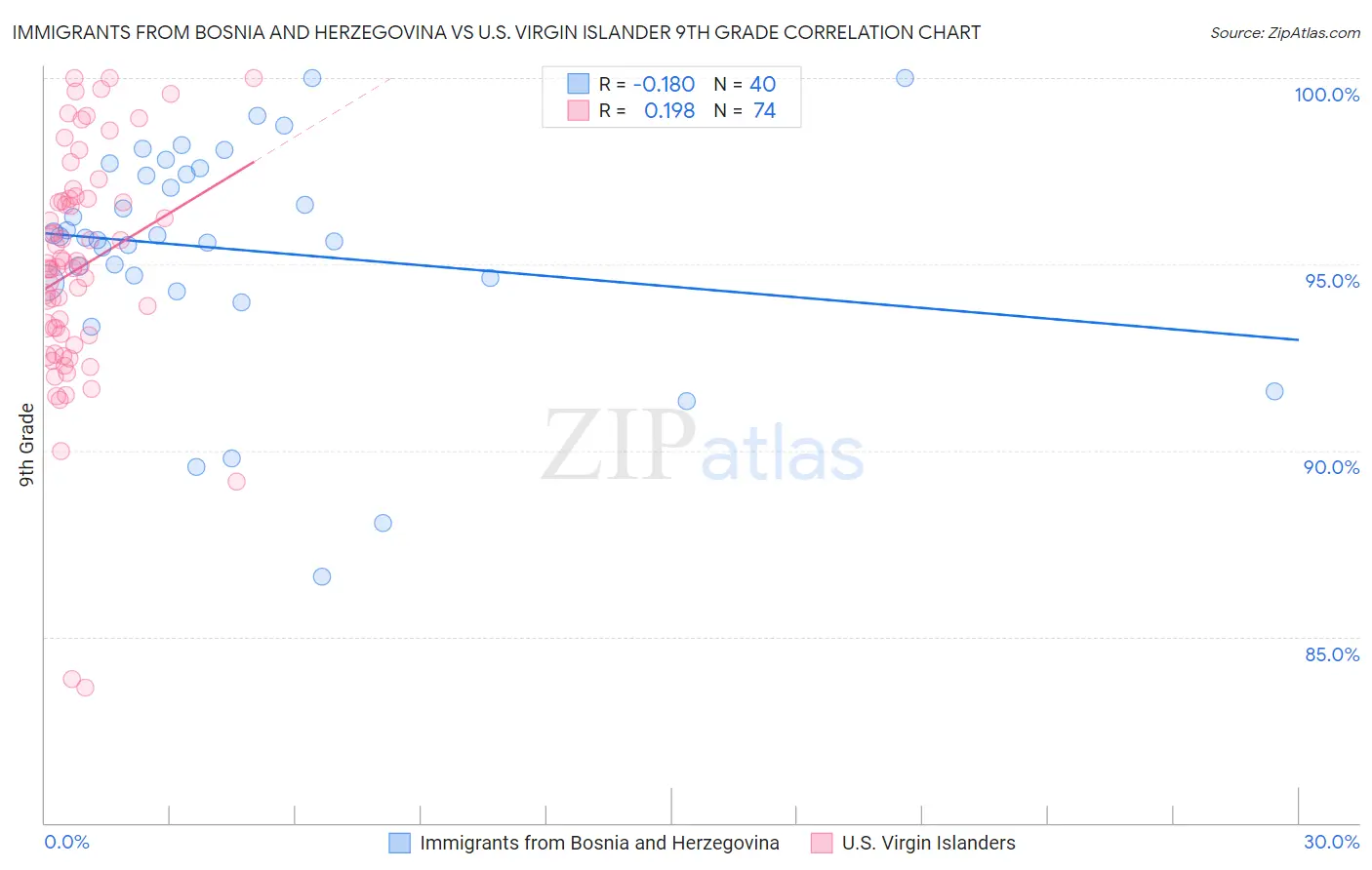 Immigrants from Bosnia and Herzegovina vs U.S. Virgin Islander 9th Grade