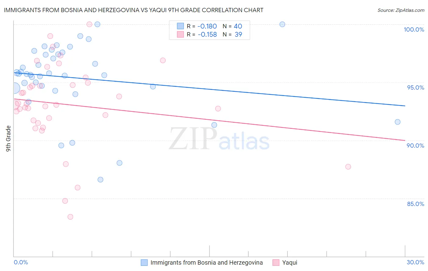 Immigrants from Bosnia and Herzegovina vs Yaqui 9th Grade