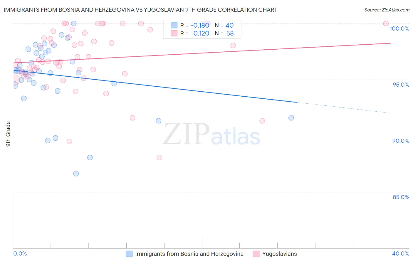 Immigrants from Bosnia and Herzegovina vs Yugoslavian 9th Grade