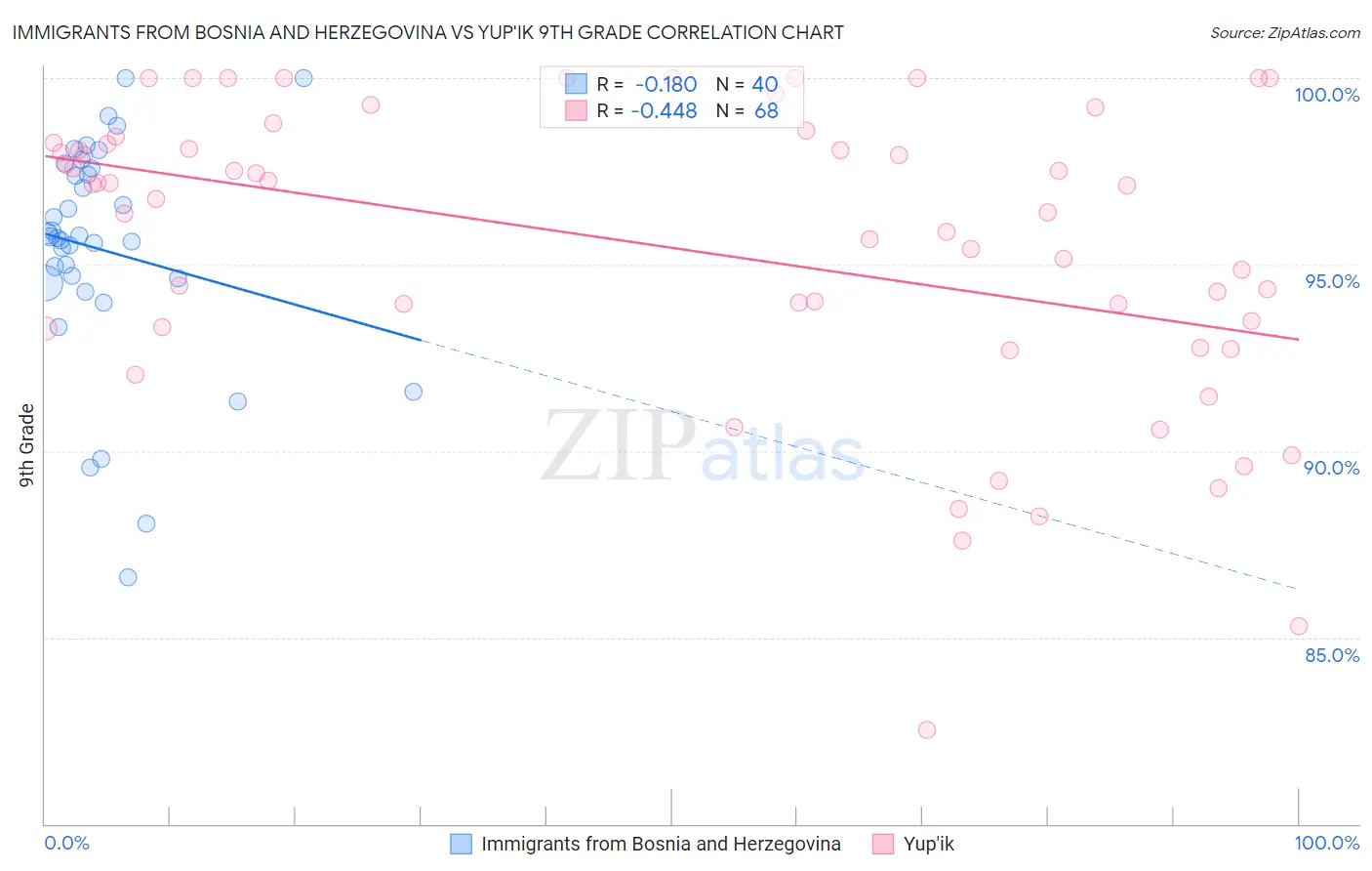 Immigrants from Bosnia and Herzegovina vs Yup'ik 9th Grade