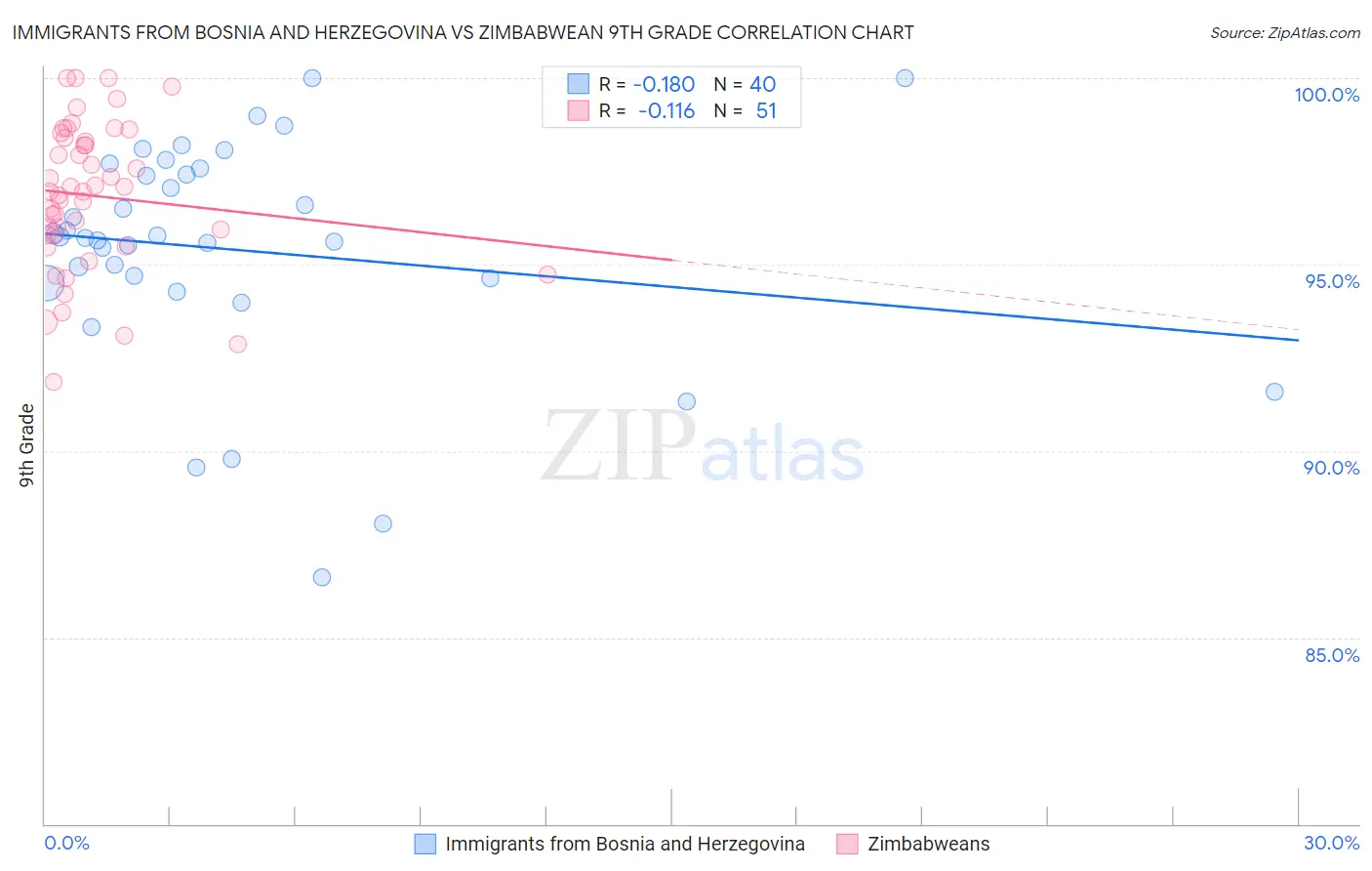 Immigrants from Bosnia and Herzegovina vs Zimbabwean 9th Grade