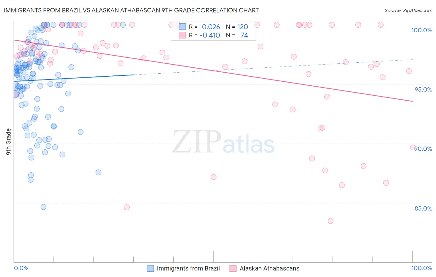 Immigrants from Brazil vs Alaskan Athabascan 9th Grade