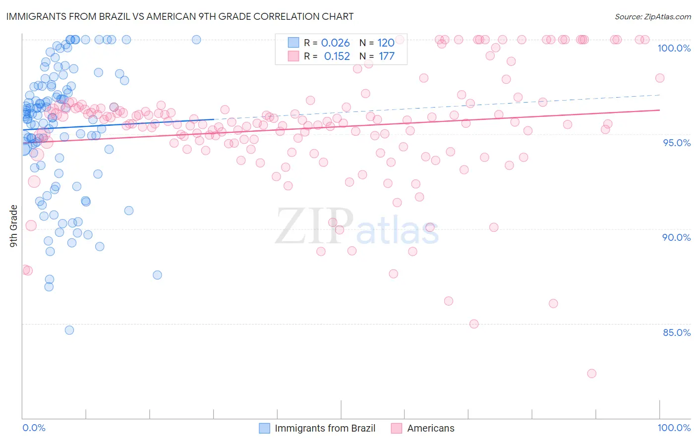 Immigrants from Brazil vs American 9th Grade