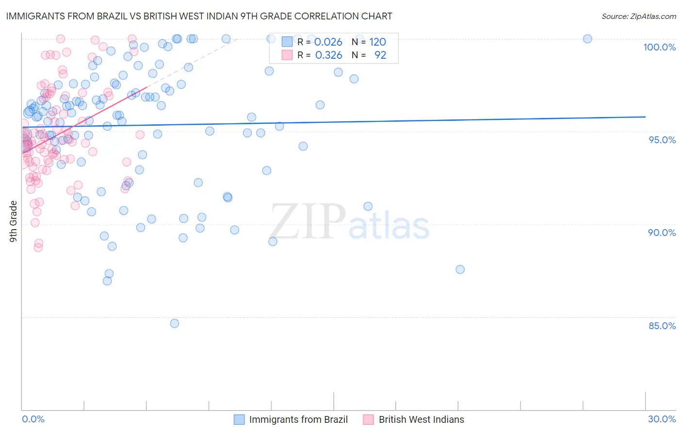 Immigrants from Brazil vs British West Indian 9th Grade