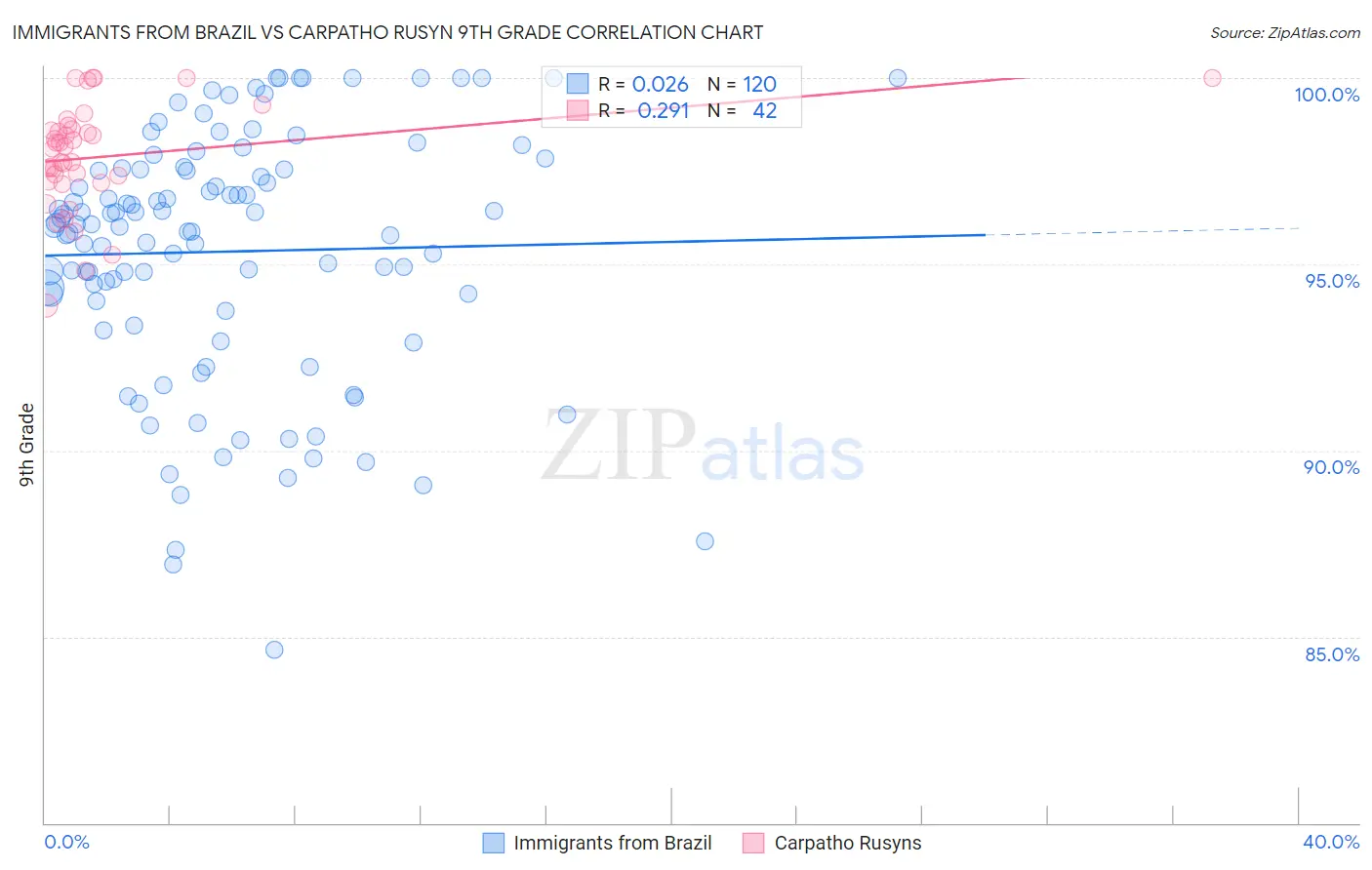 Immigrants from Brazil vs Carpatho Rusyn 9th Grade