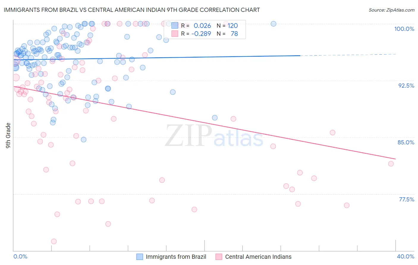 Immigrants from Brazil vs Central American Indian 9th Grade