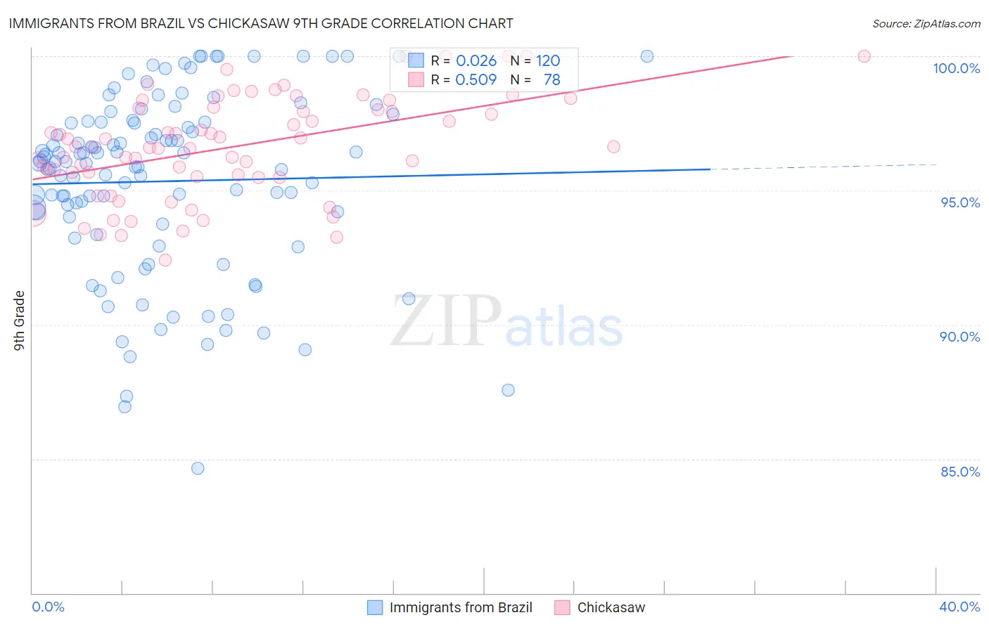 Immigrants from Brazil vs Chickasaw 9th Grade