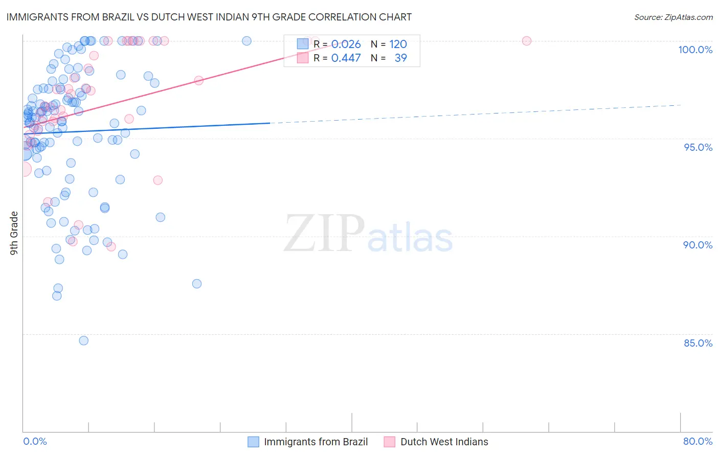 Immigrants from Brazil vs Dutch West Indian 9th Grade