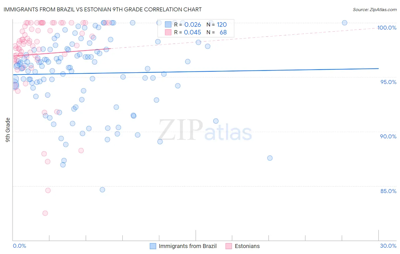Immigrants from Brazil vs Estonian 9th Grade