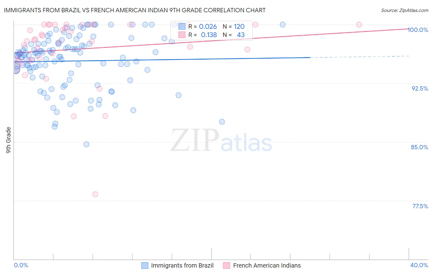 Immigrants from Brazil vs French American Indian 9th Grade