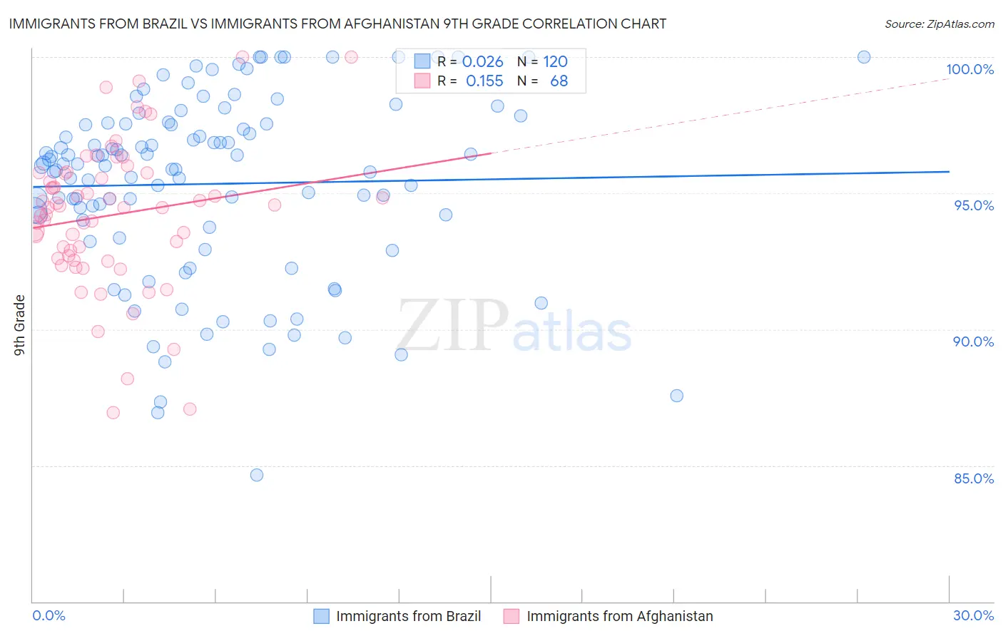 Immigrants from Brazil vs Immigrants from Afghanistan 9th Grade