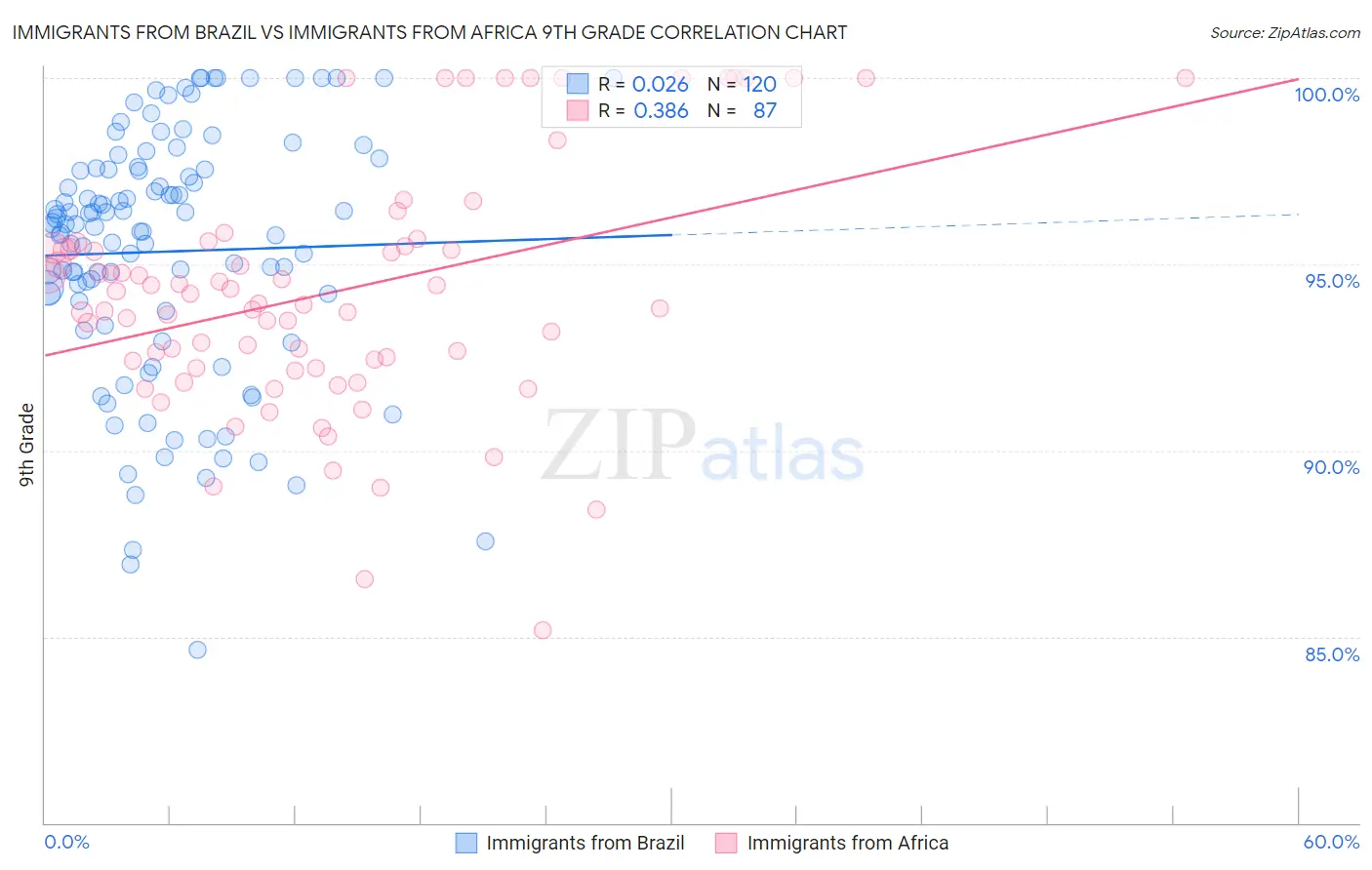 Immigrants from Brazil vs Immigrants from Africa 9th Grade