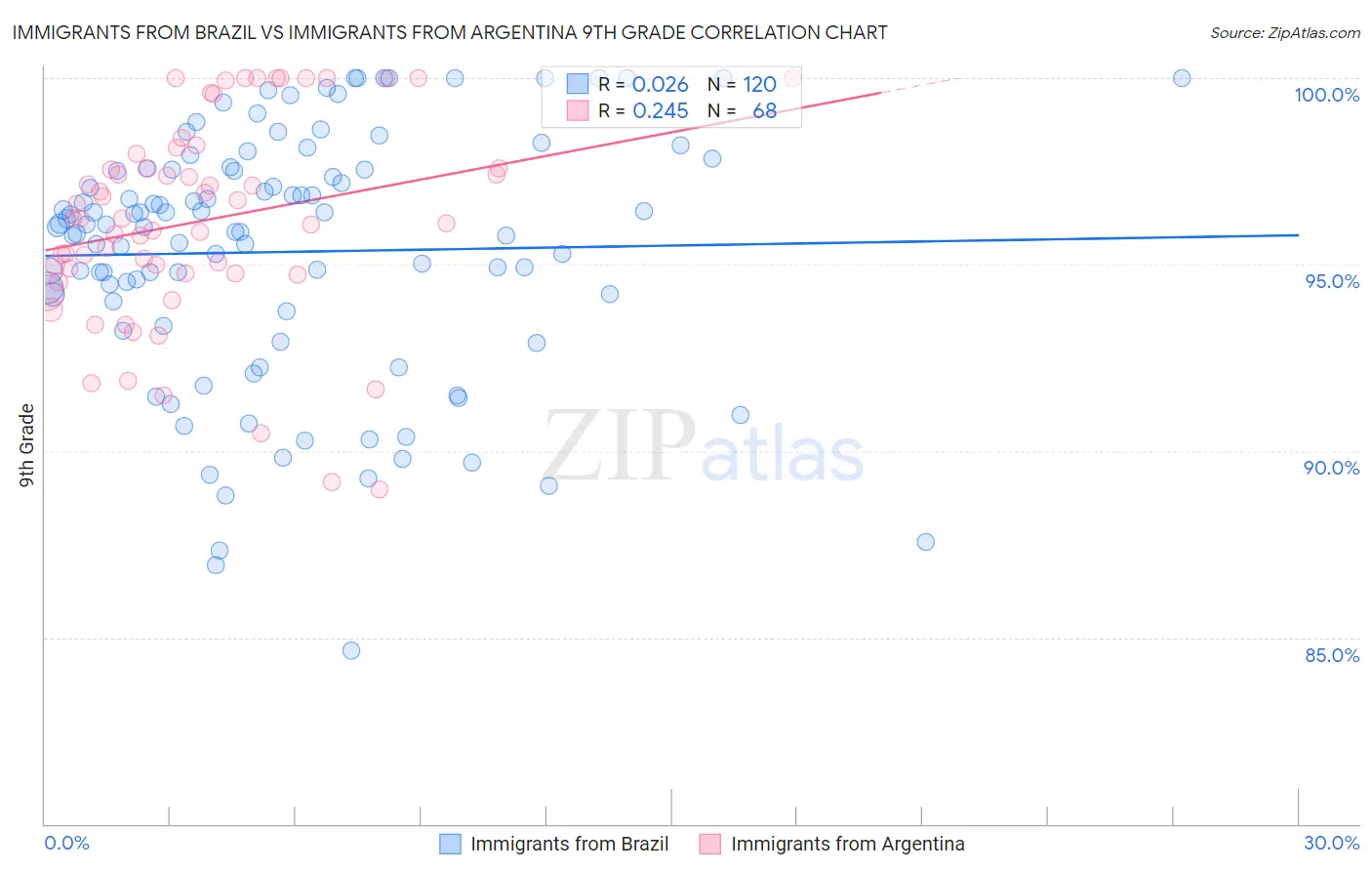 Immigrants from Brazil vs Immigrants from Argentina 9th Grade
