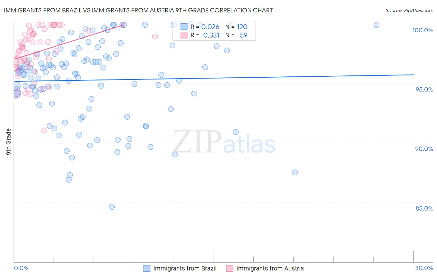 Immigrants from Brazil vs Immigrants from Austria 9th Grade