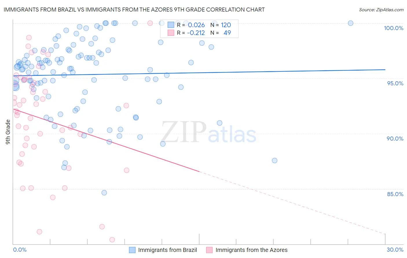 Immigrants from Brazil vs Immigrants from the Azores 9th Grade