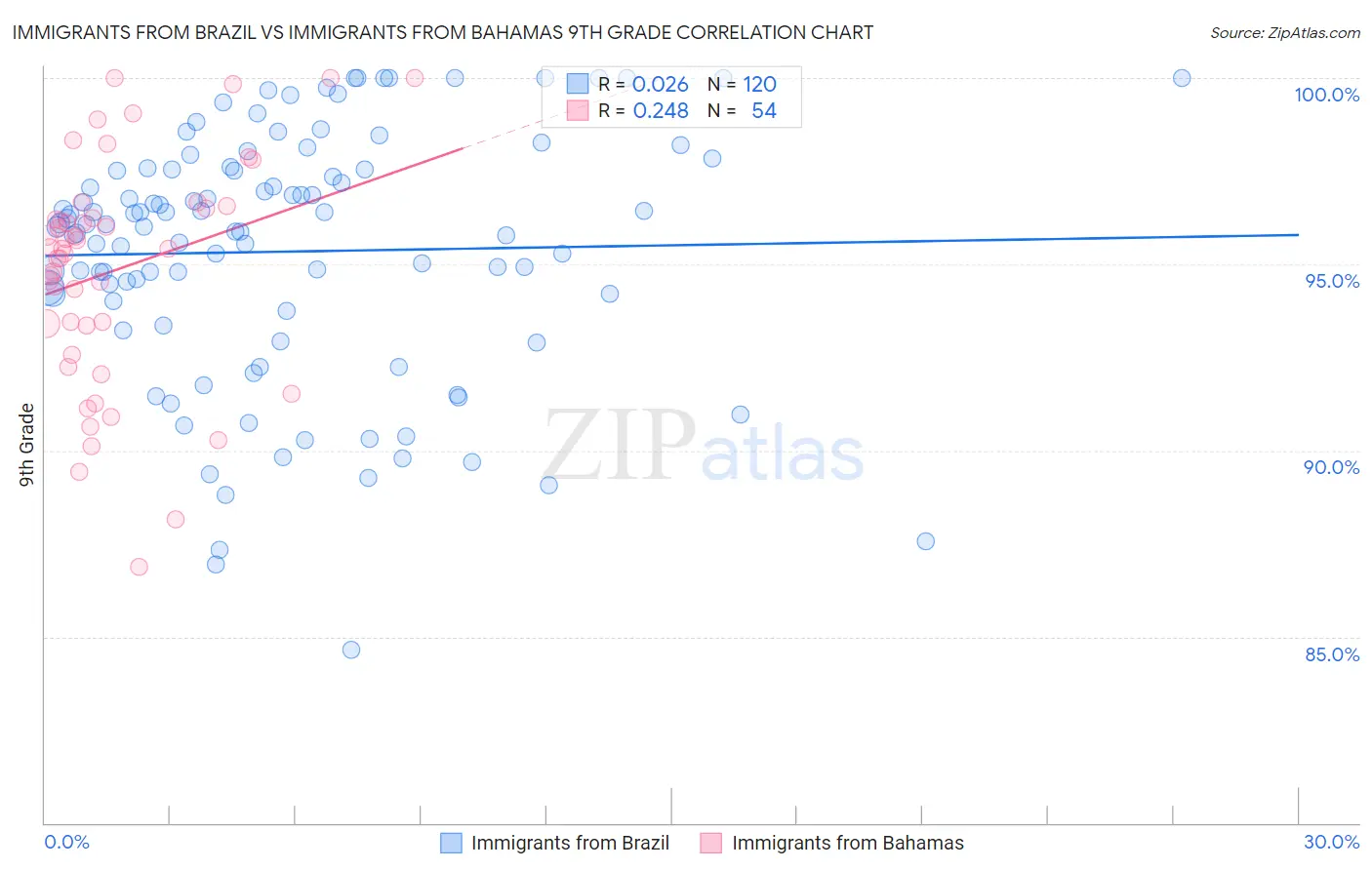 Immigrants from Brazil vs Immigrants from Bahamas 9th Grade