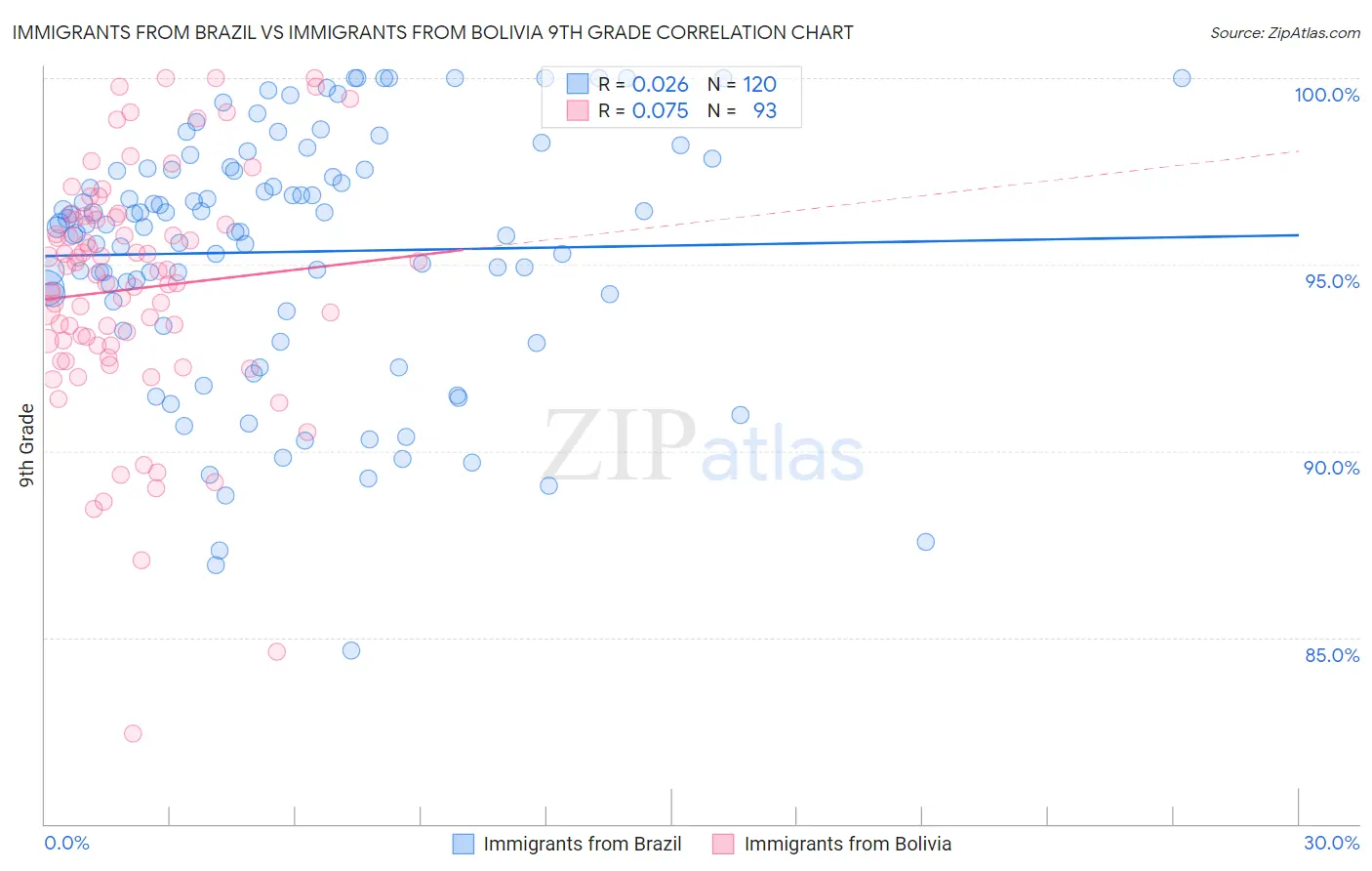 Immigrants from Brazil vs Immigrants from Bolivia 9th Grade