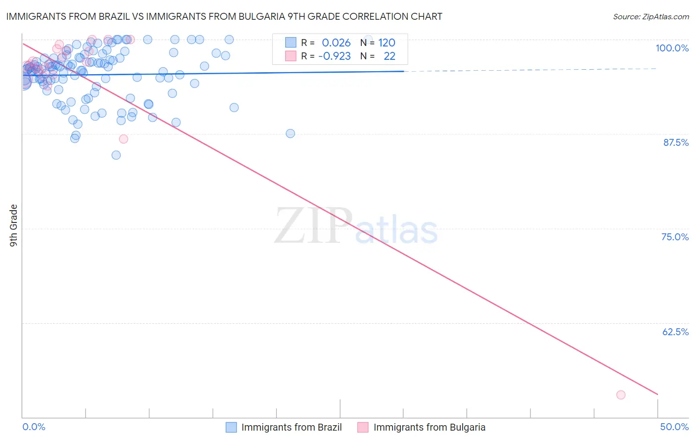 Immigrants from Brazil vs Immigrants from Bulgaria 9th Grade