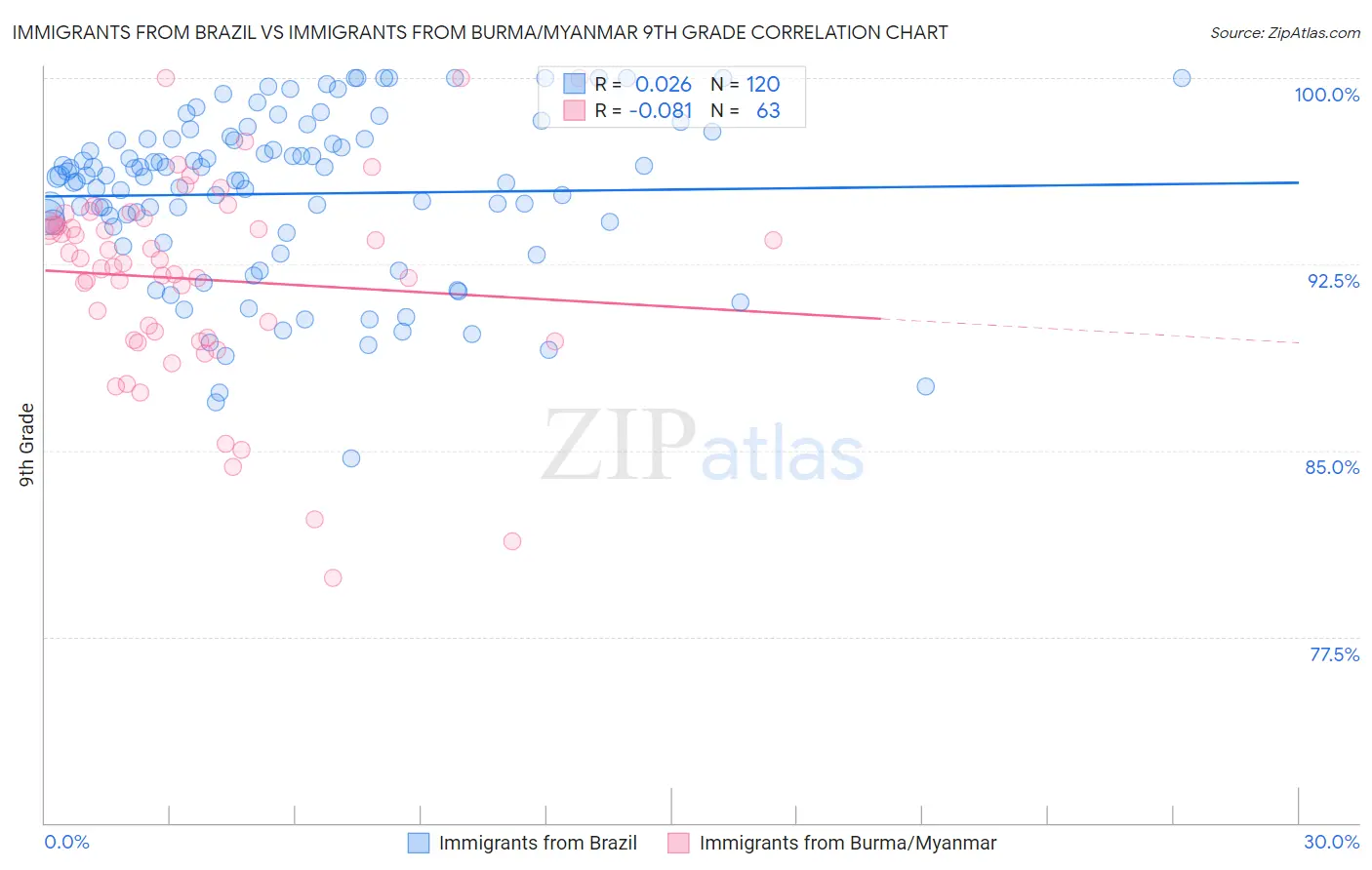 Immigrants from Brazil vs Immigrants from Burma/Myanmar 9th Grade