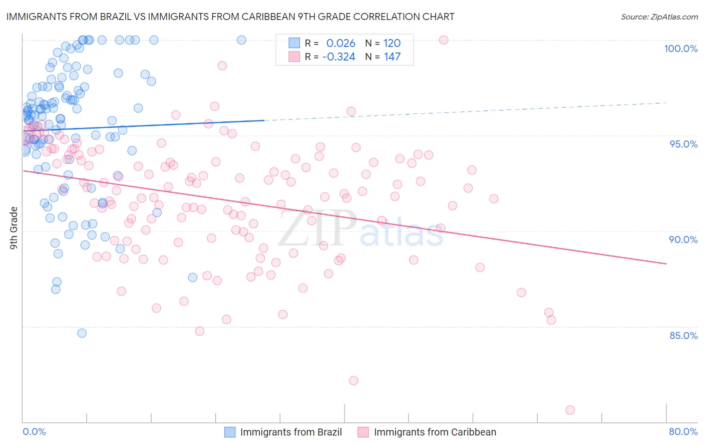 Immigrants from Brazil vs Immigrants from Caribbean 9th Grade