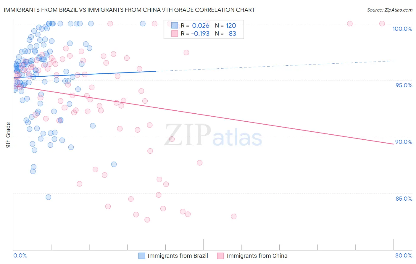 Immigrants from Brazil vs Immigrants from China 9th Grade