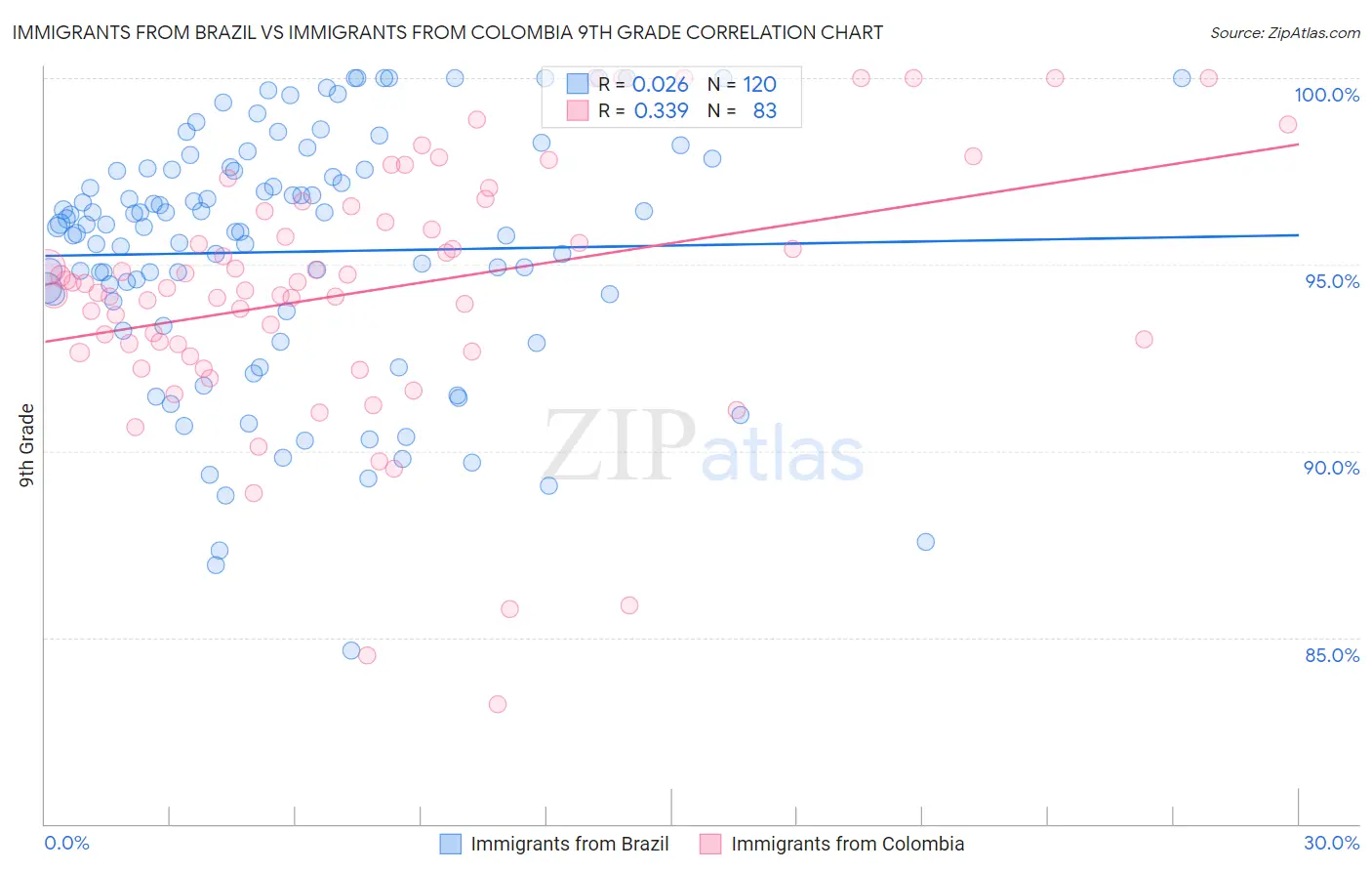 Immigrants from Brazil vs Immigrants from Colombia 9th Grade