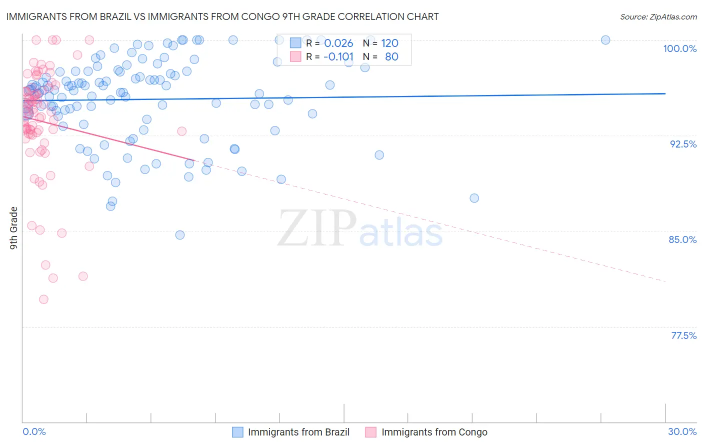 Immigrants from Brazil vs Immigrants from Congo 9th Grade