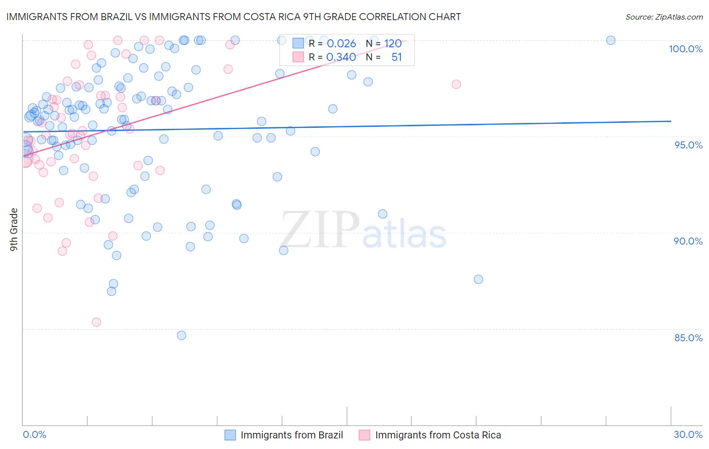 Immigrants from Brazil vs Immigrants from Costa Rica 9th Grade