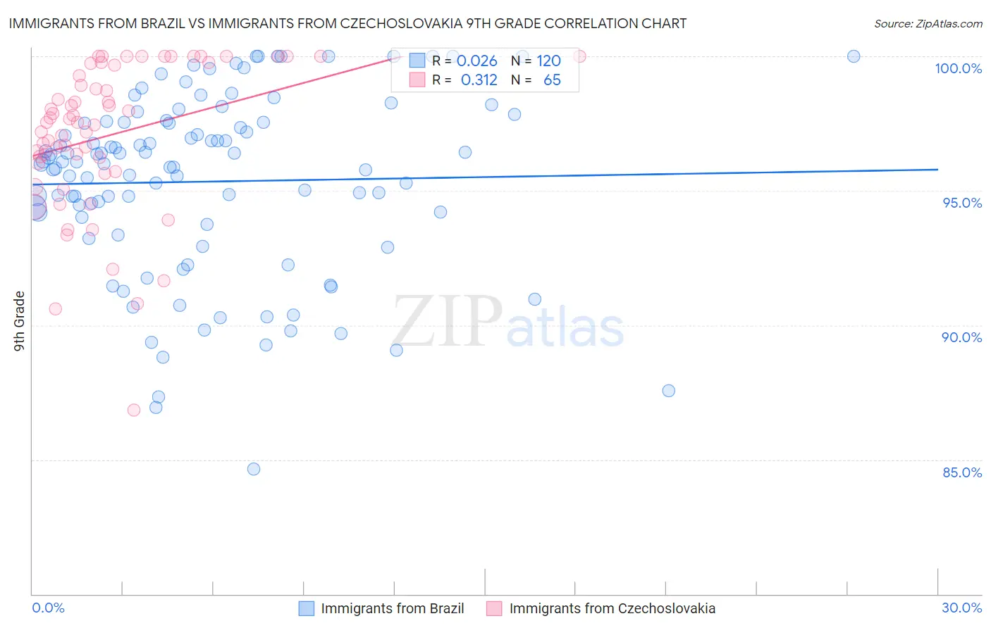 Immigrants from Brazil vs Immigrants from Czechoslovakia 9th Grade