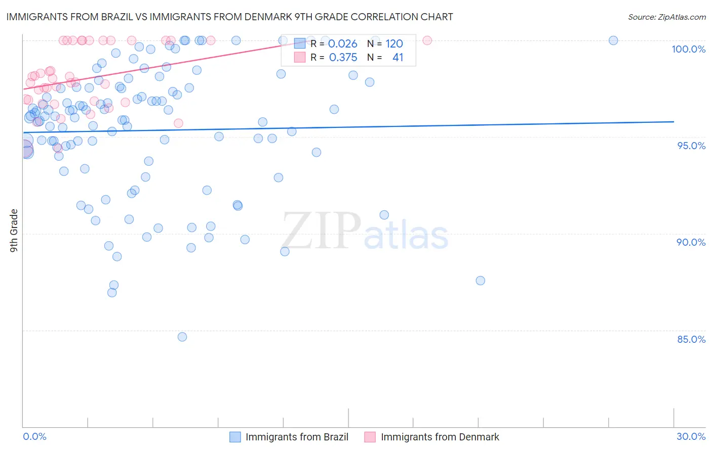 Immigrants from Brazil vs Immigrants from Denmark 9th Grade