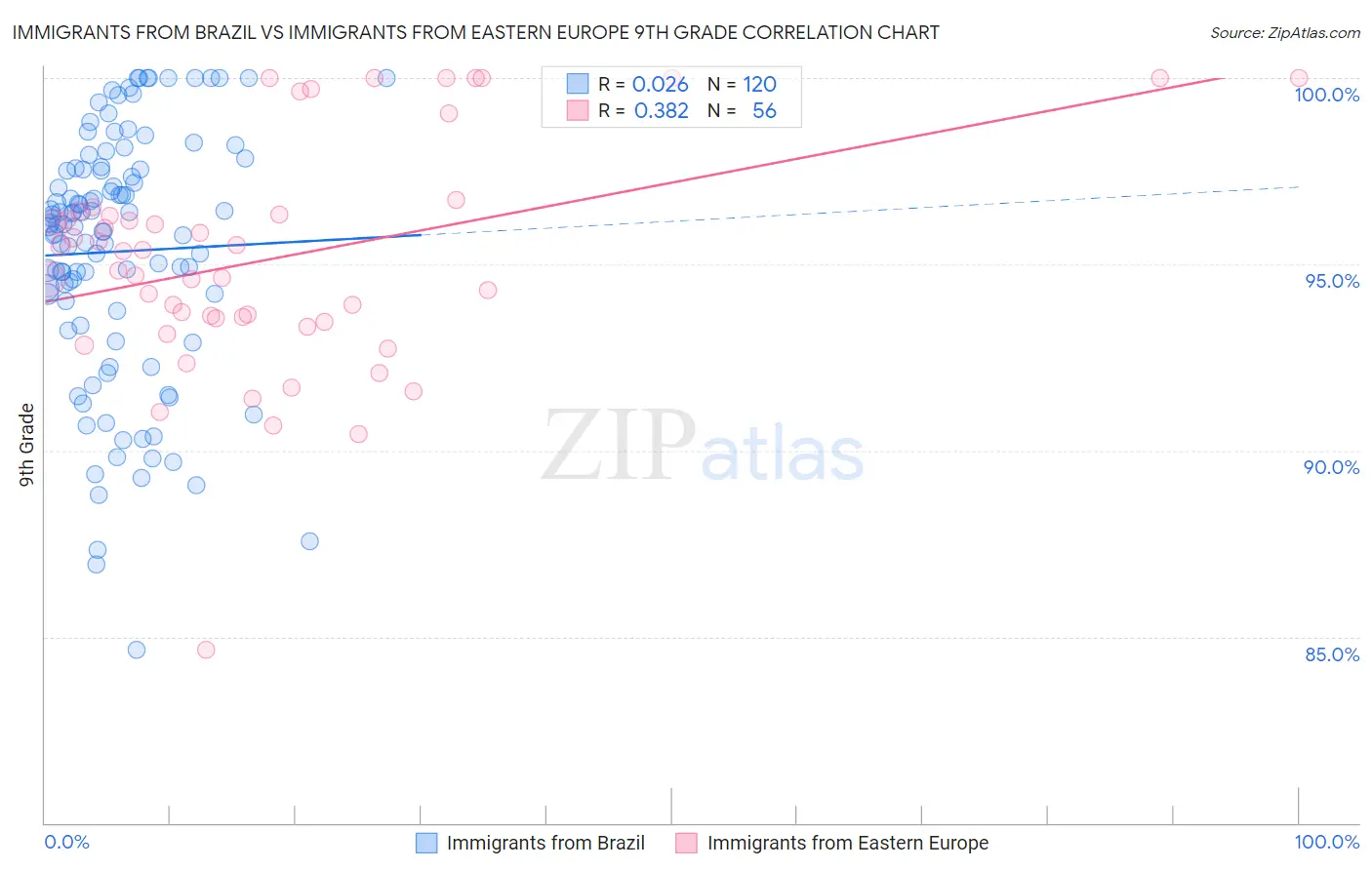 Immigrants from Brazil vs Immigrants from Eastern Europe 9th Grade