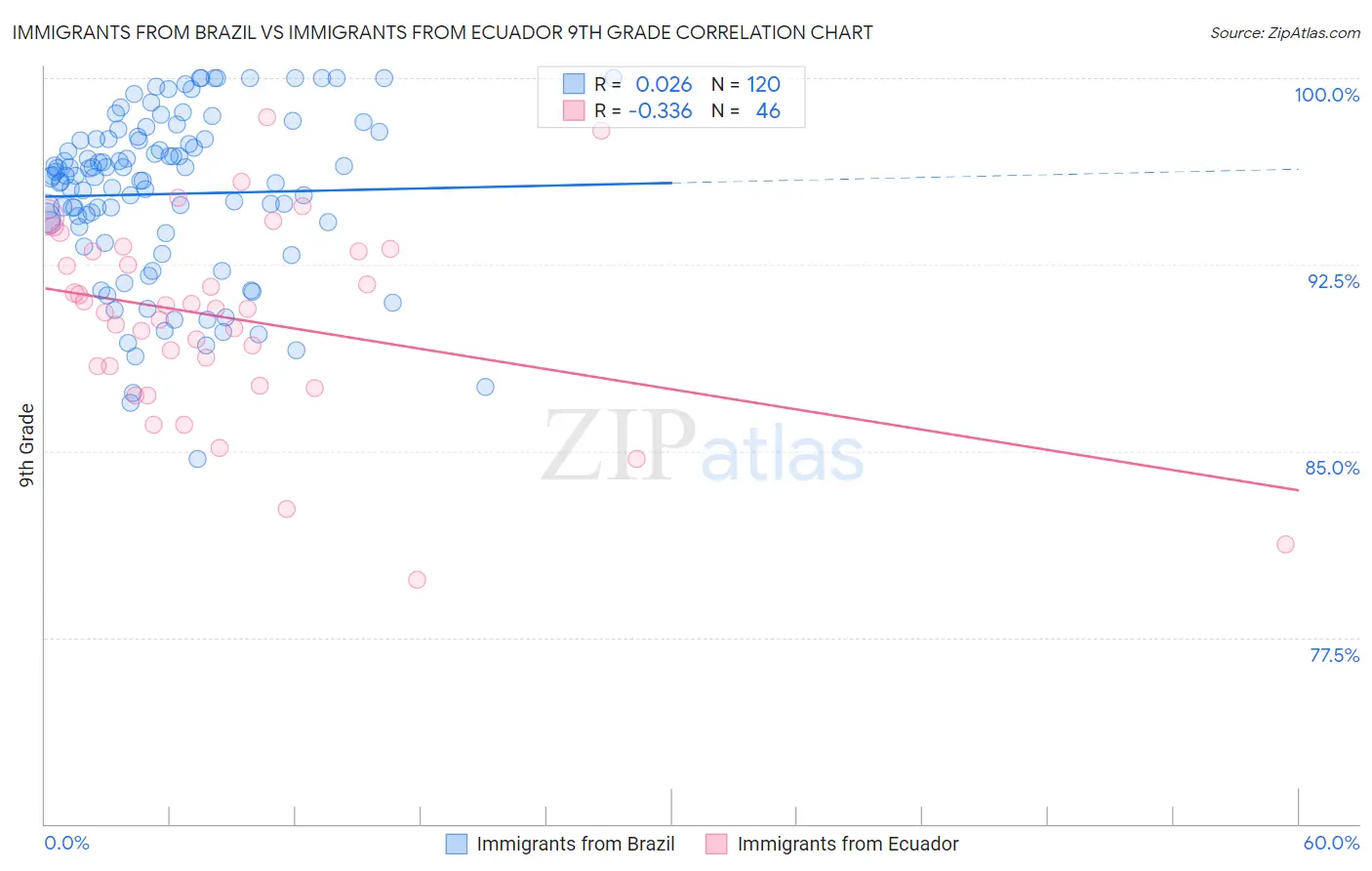 Immigrants from Brazil vs Immigrants from Ecuador 9th Grade