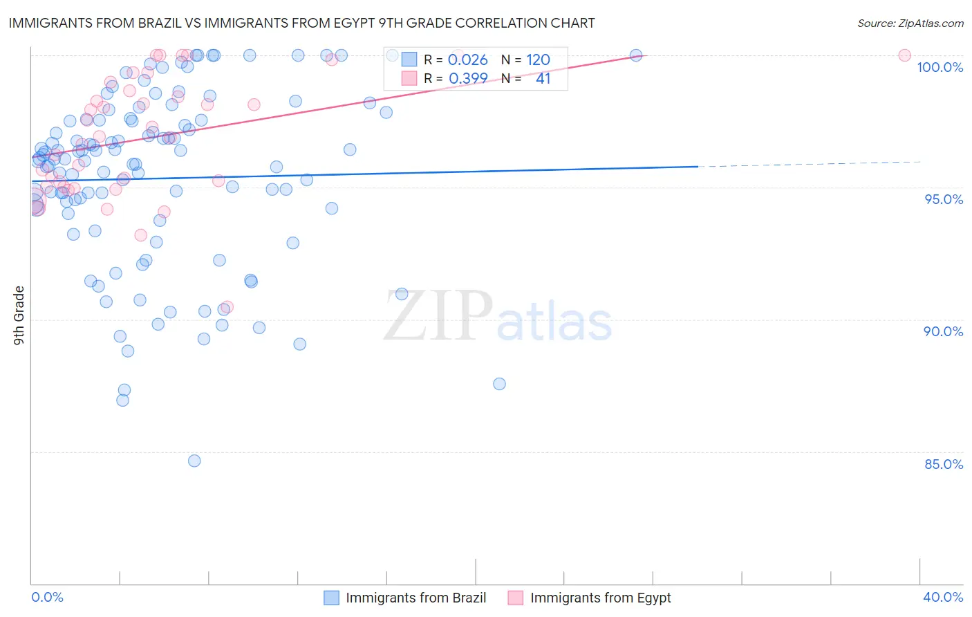Immigrants from Brazil vs Immigrants from Egypt 9th Grade