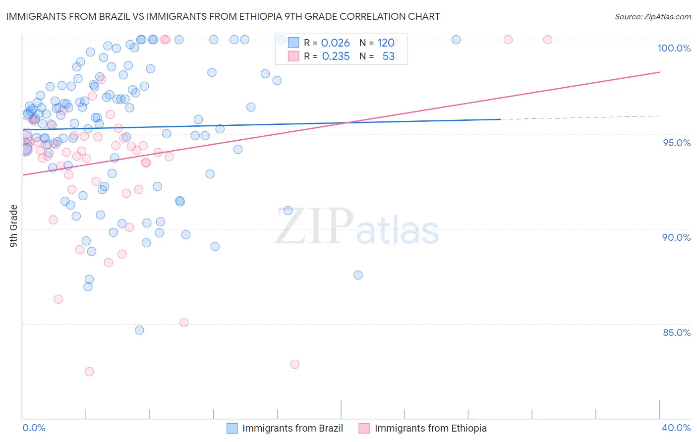 Immigrants from Brazil vs Immigrants from Ethiopia 9th Grade