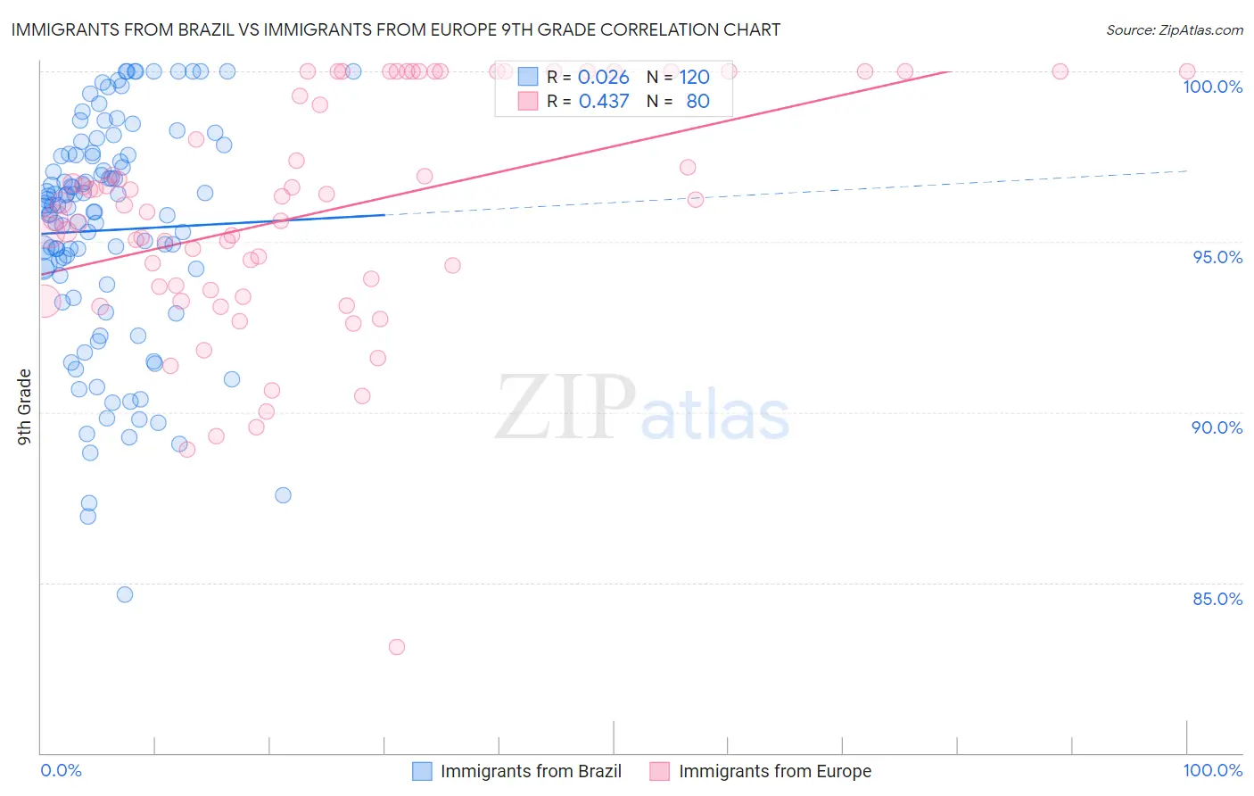 Immigrants from Brazil vs Immigrants from Europe 9th Grade