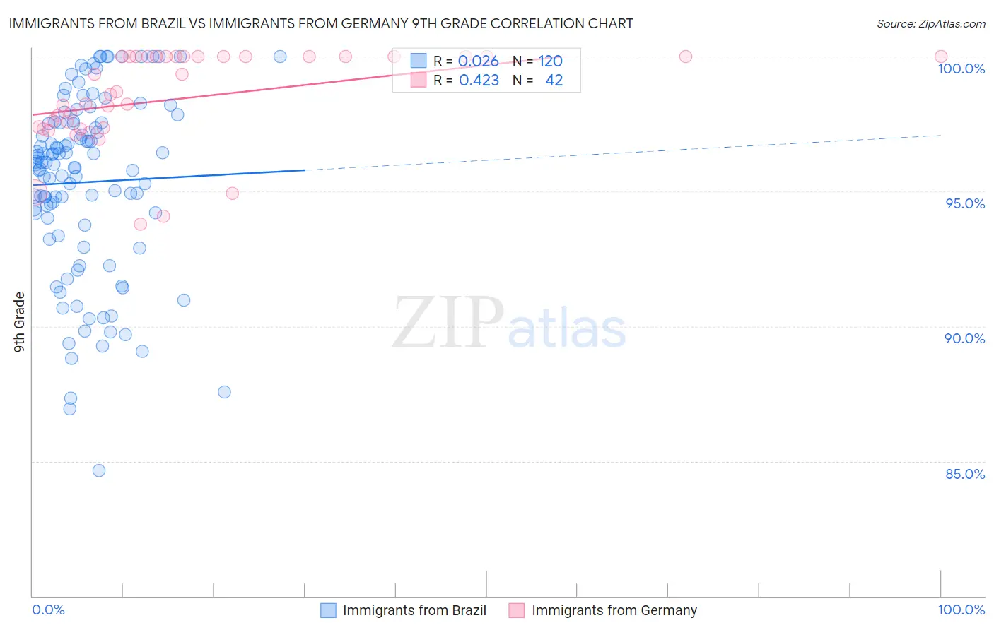 Immigrants from Brazil vs Immigrants from Germany 9th Grade