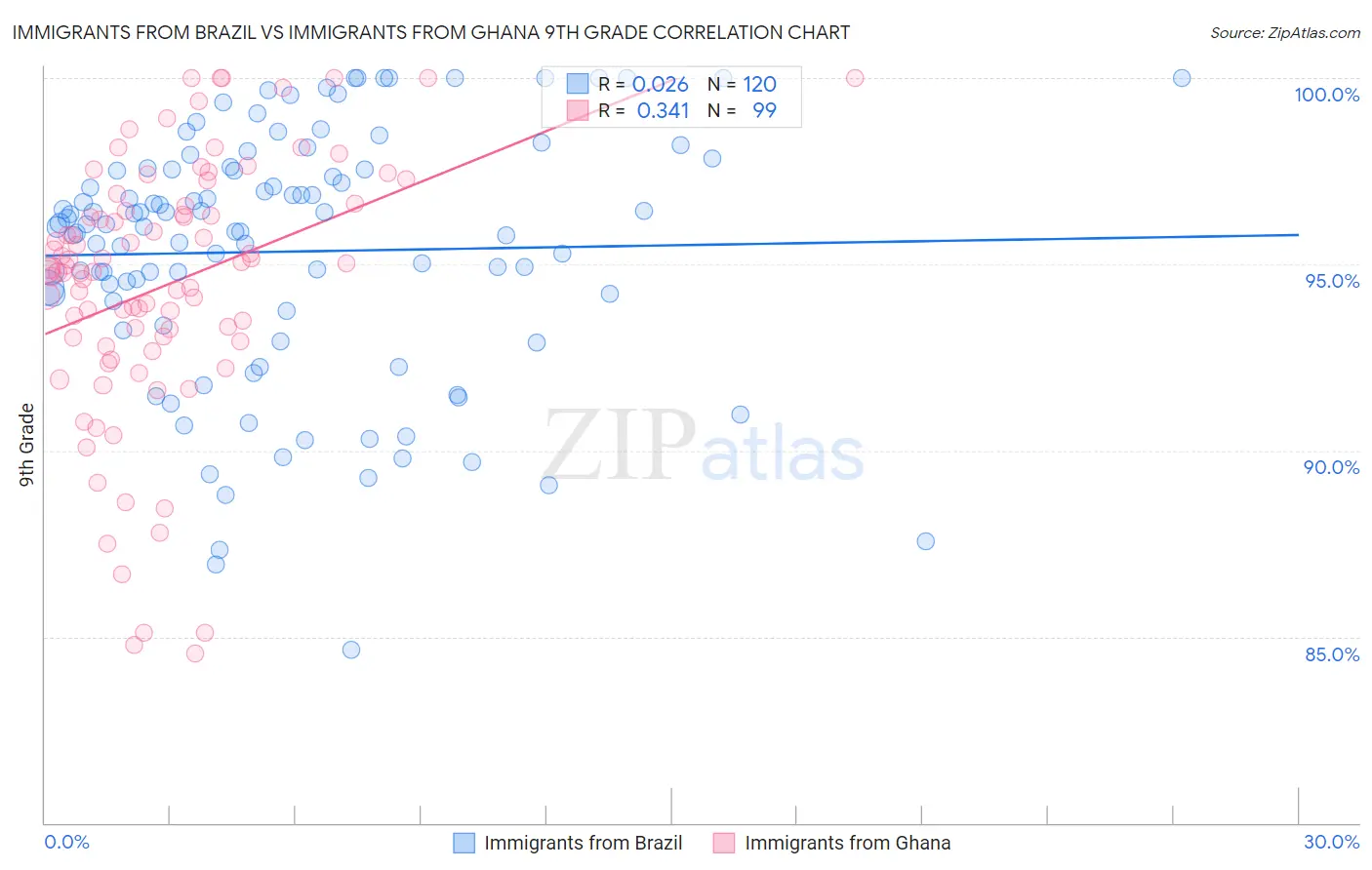 Immigrants from Brazil vs Immigrants from Ghana 9th Grade