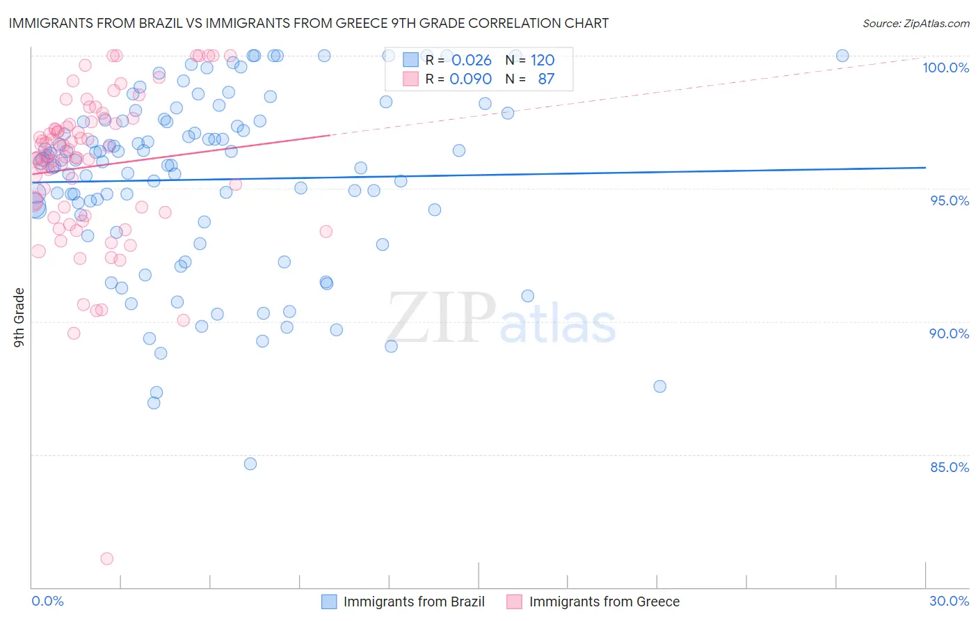 Immigrants from Brazil vs Immigrants from Greece 9th Grade