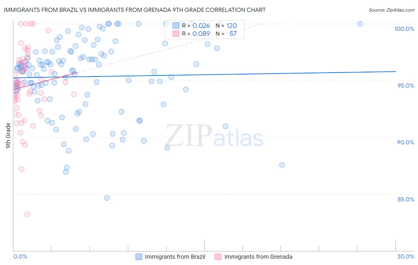 Immigrants from Brazil vs Immigrants from Grenada 9th Grade