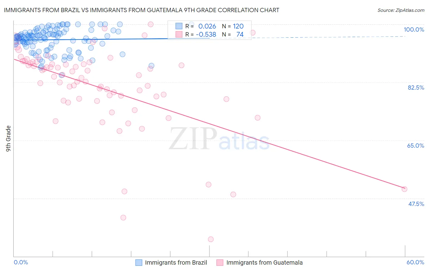 Immigrants from Brazil vs Immigrants from Guatemala 9th Grade