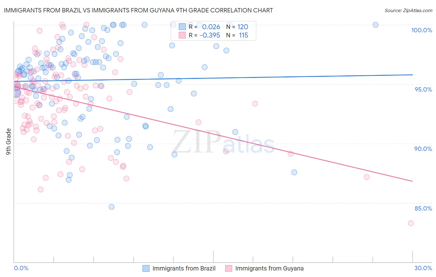 Immigrants from Brazil vs Immigrants from Guyana 9th Grade