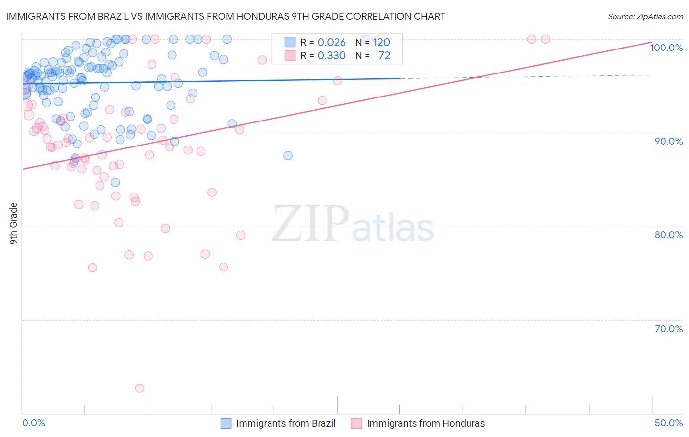 Immigrants from Brazil vs Immigrants from Honduras 9th Grade