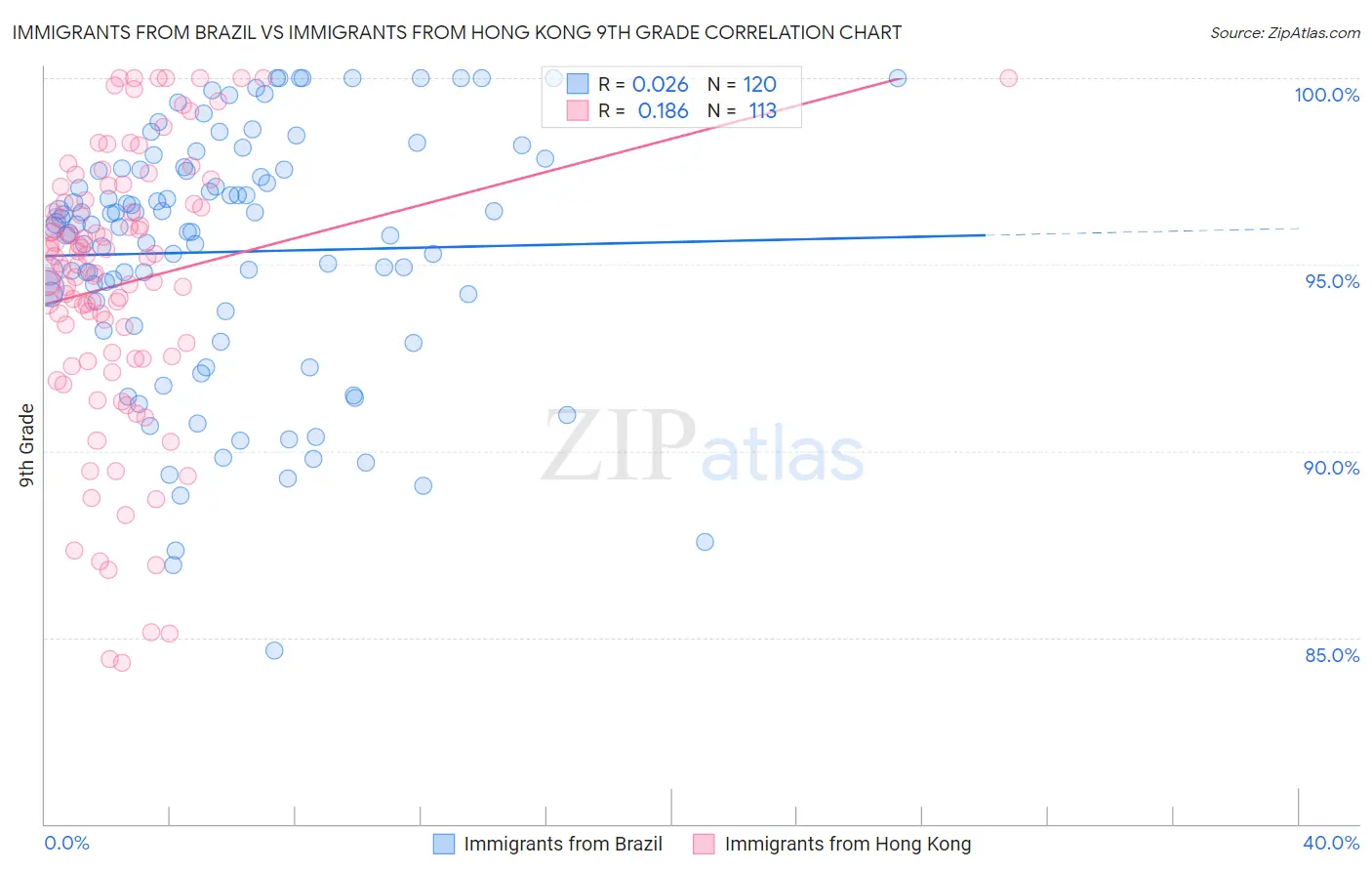 Immigrants from Brazil vs Immigrants from Hong Kong 9th Grade