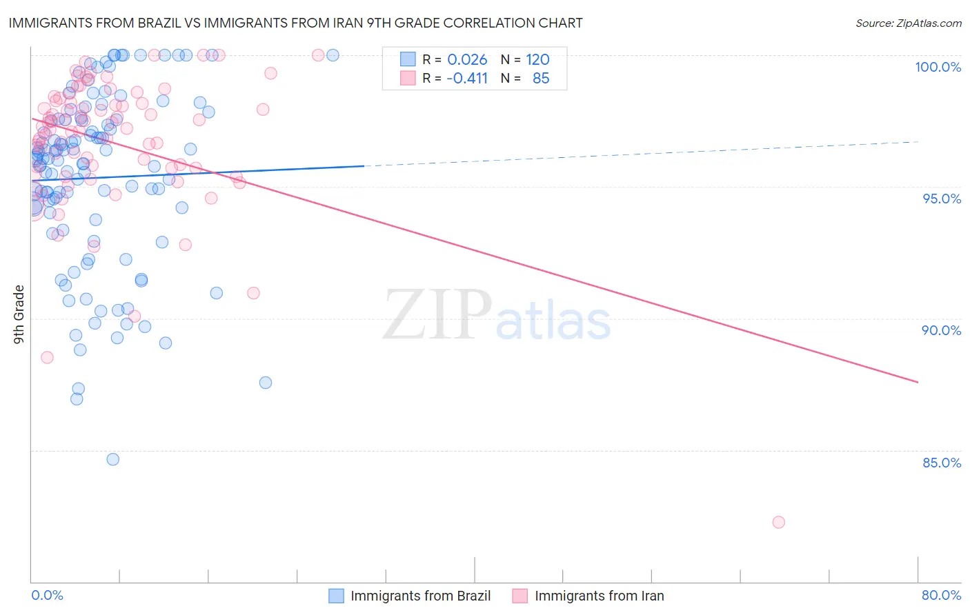 Immigrants from Brazil vs Immigrants from Iran 9th Grade