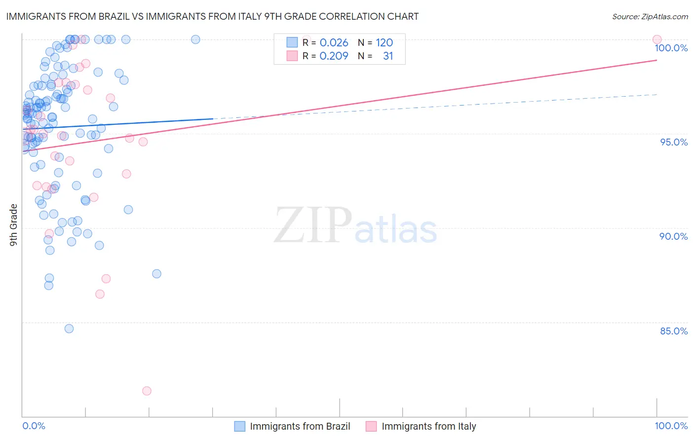 Immigrants from Brazil vs Immigrants from Italy 9th Grade
