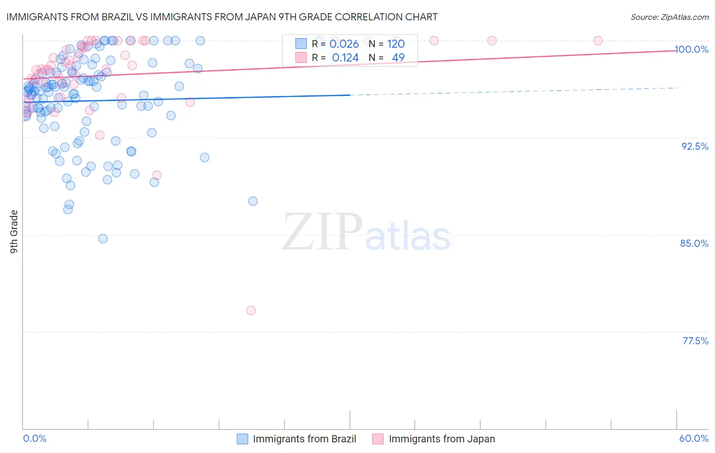 Immigrants from Brazil vs Immigrants from Japan 9th Grade
