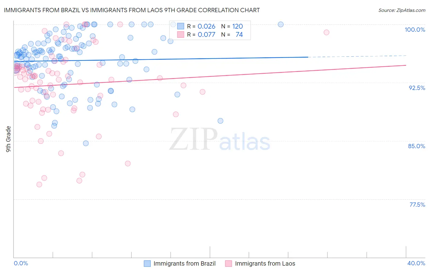Immigrants from Brazil vs Immigrants from Laos 9th Grade