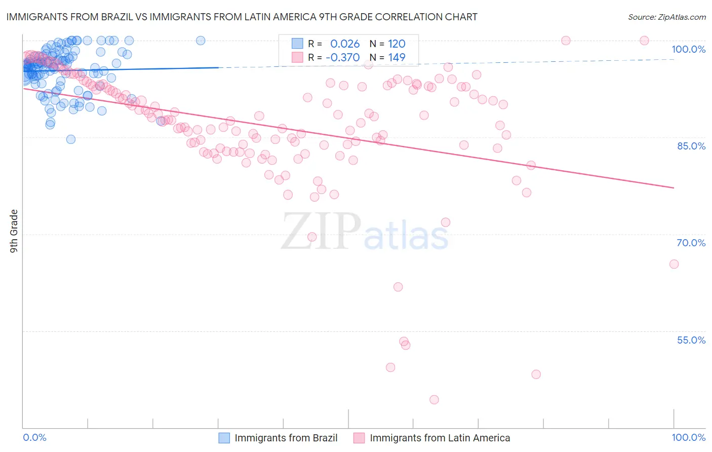 Immigrants from Brazil vs Immigrants from Latin America 9th Grade