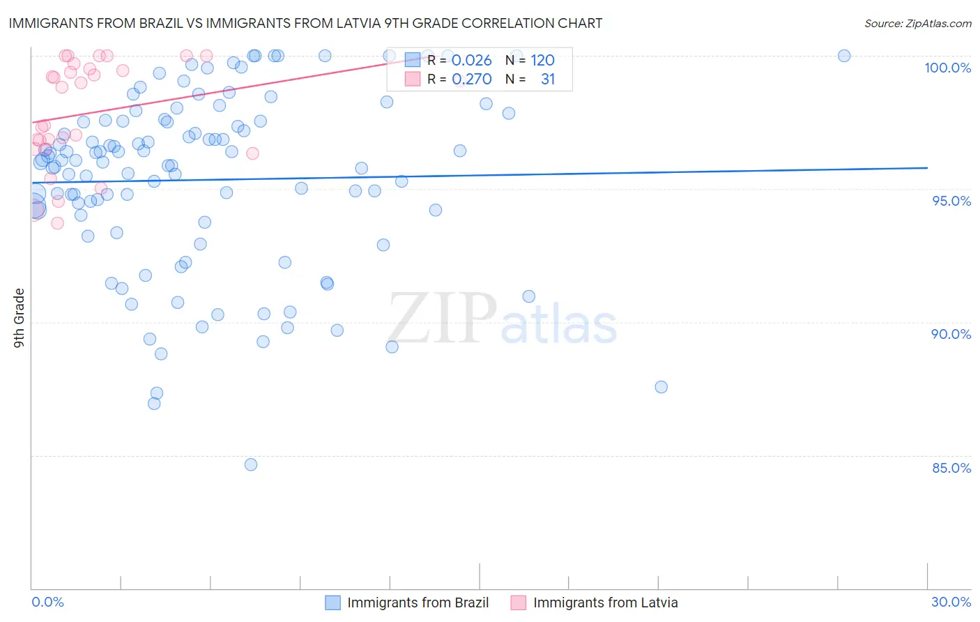 Immigrants from Brazil vs Immigrants from Latvia 9th Grade