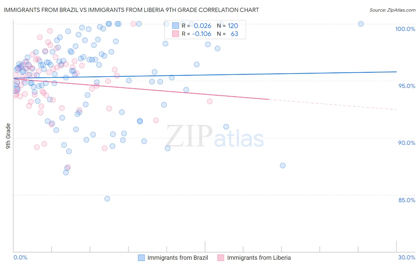 Immigrants from Brazil vs Immigrants from Liberia 9th Grade